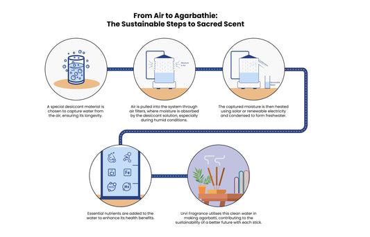 Creating Water from Air